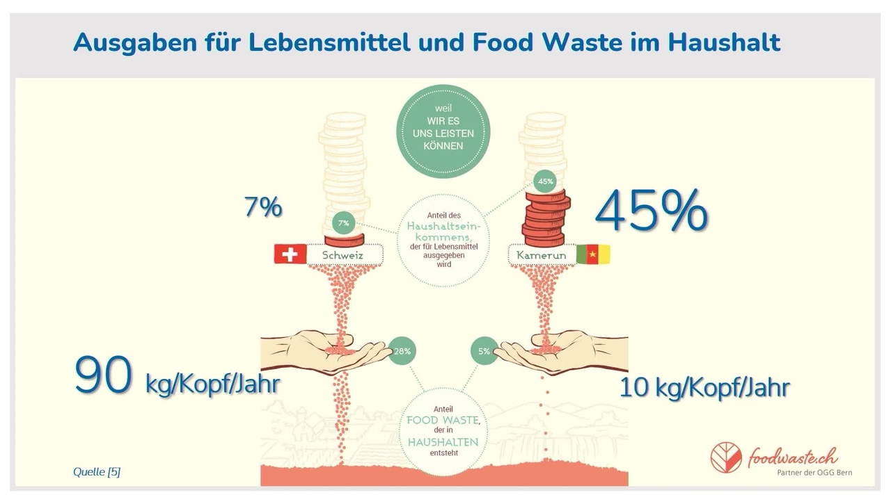 MOOC Vison 2030: Food Waste