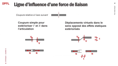 Thumbnail for entry Cours#13–Partie#2–Lignes d'influence des efforts intérieurs